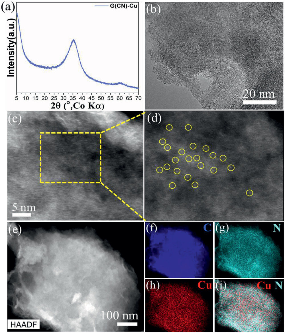 Characterization G(CN)‐Cu SACs a) X‐ray powder diffraction (XRD) pattern, b) TEM image, c) representative high‐angle annular dark‐field scanning transmission electron microscopy (HAADF‐STEM) image, d) magnified HAADF‐STEM image showing presence of single atom Cu (highlighted by a yellow circle). e) Another HAADF image of G(CN)‐Cu and the corresponding EDS chemical mapping of G(CN)‐Cu for C (blue) (f), N (cyan) (g), Cu (red) (h), and Cu (red) and N (cyan) together (i).